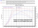 GT3071R Dyno for Lancer Evolution